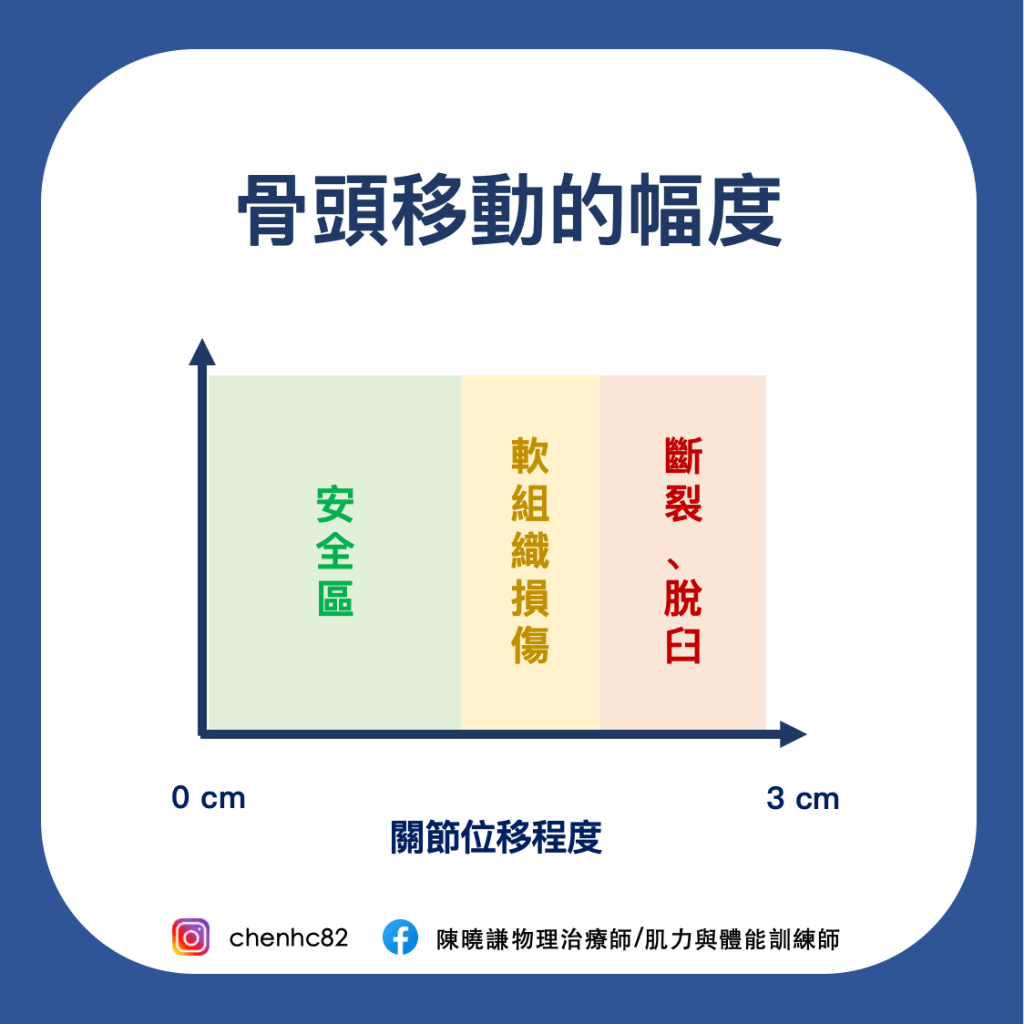關節位移程度與安全性